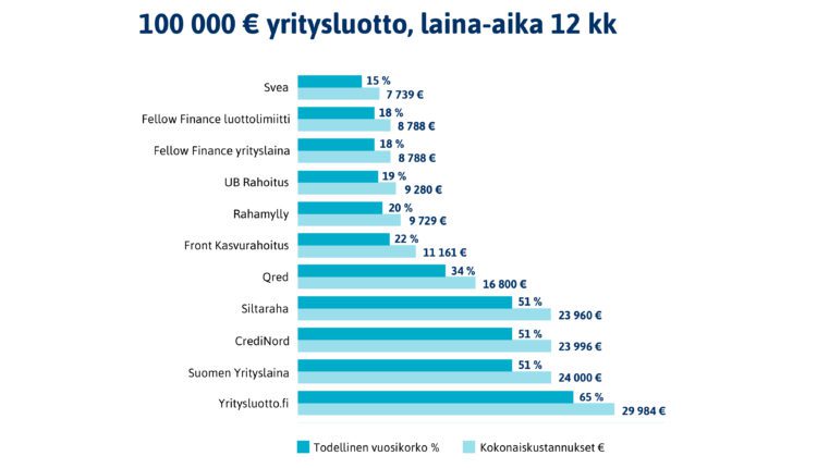 Yritysluotto vertailu svea yrityslimiitti edullisin yritysluotto