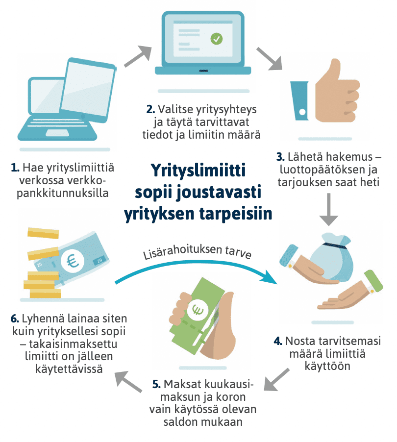 näin haet yrityslimiittiä